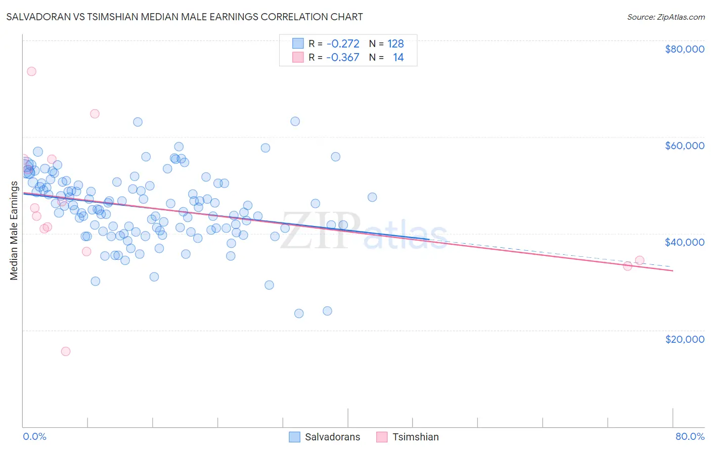 Salvadoran vs Tsimshian Median Male Earnings