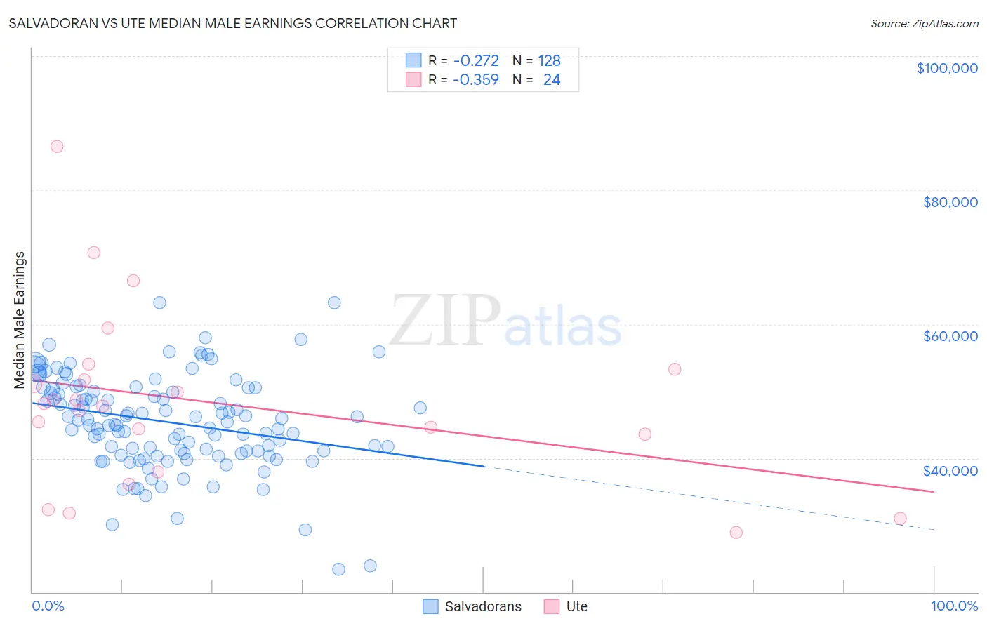 Salvadoran vs Ute Median Male Earnings