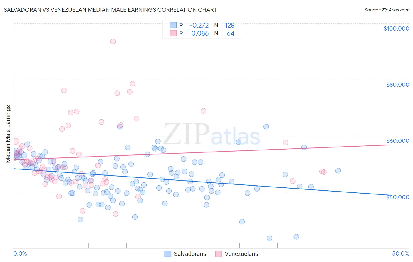Salvadoran vs Venezuelan Median Male Earnings