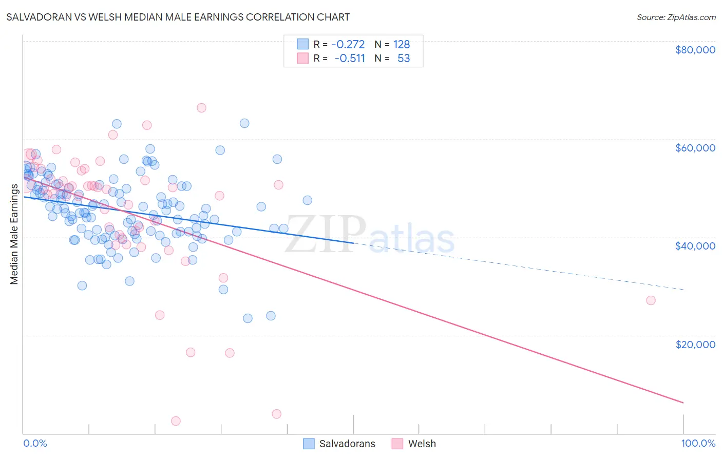 Salvadoran vs Welsh Median Male Earnings