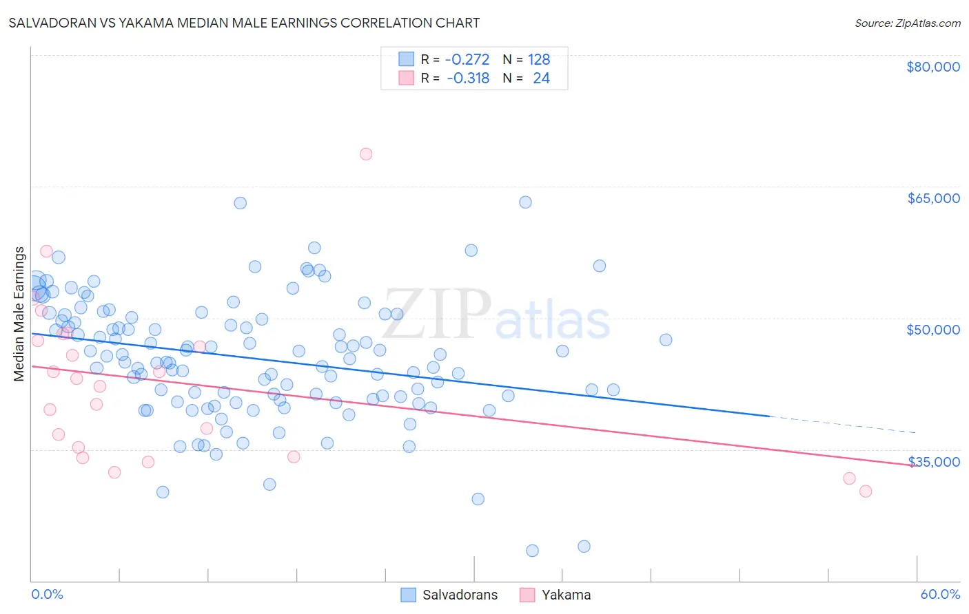 Salvadoran vs Yakama Median Male Earnings