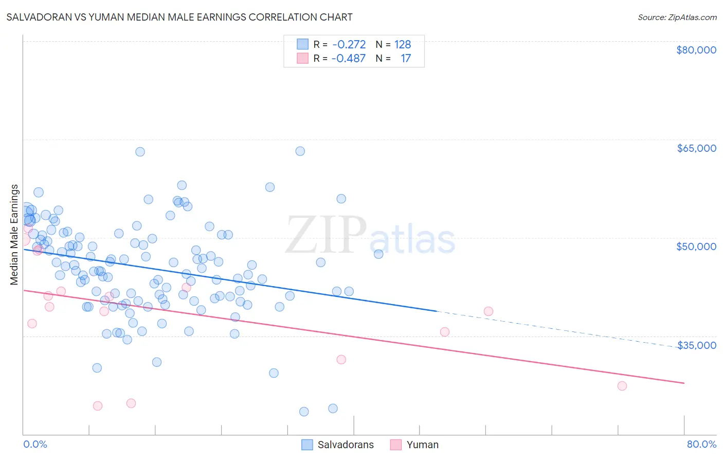 Salvadoran vs Yuman Median Male Earnings