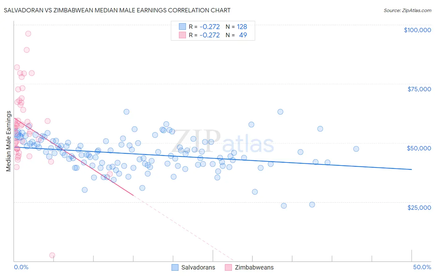 Salvadoran vs Zimbabwean Median Male Earnings