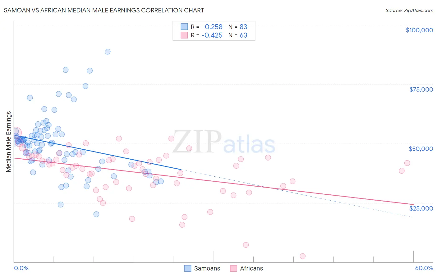 Samoan vs African Median Male Earnings