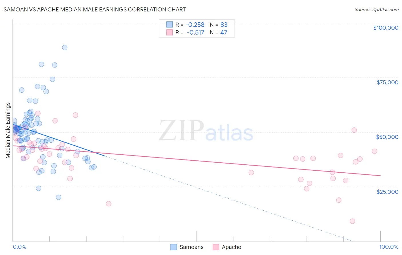 Samoan vs Apache Median Male Earnings