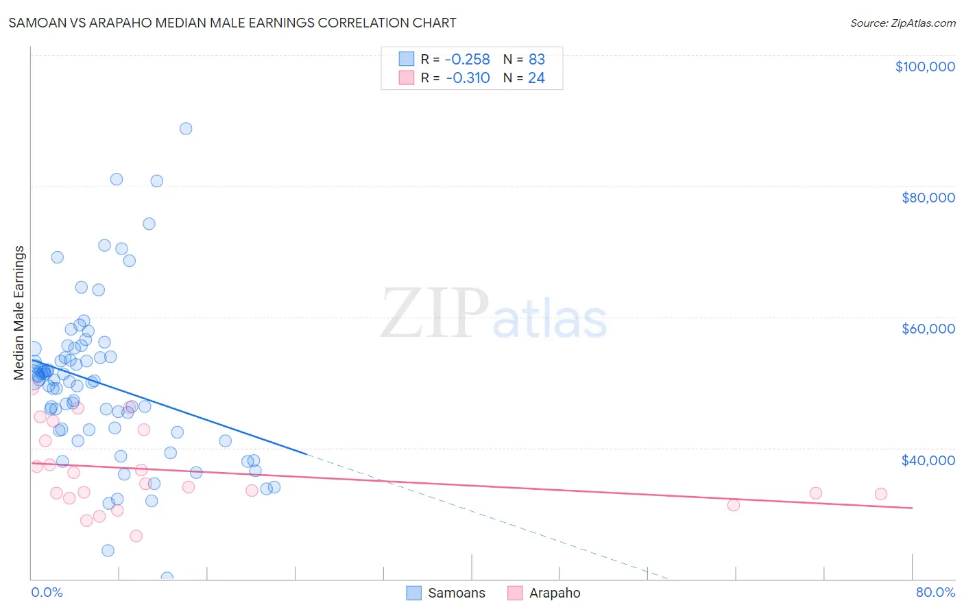 Samoan vs Arapaho Median Male Earnings