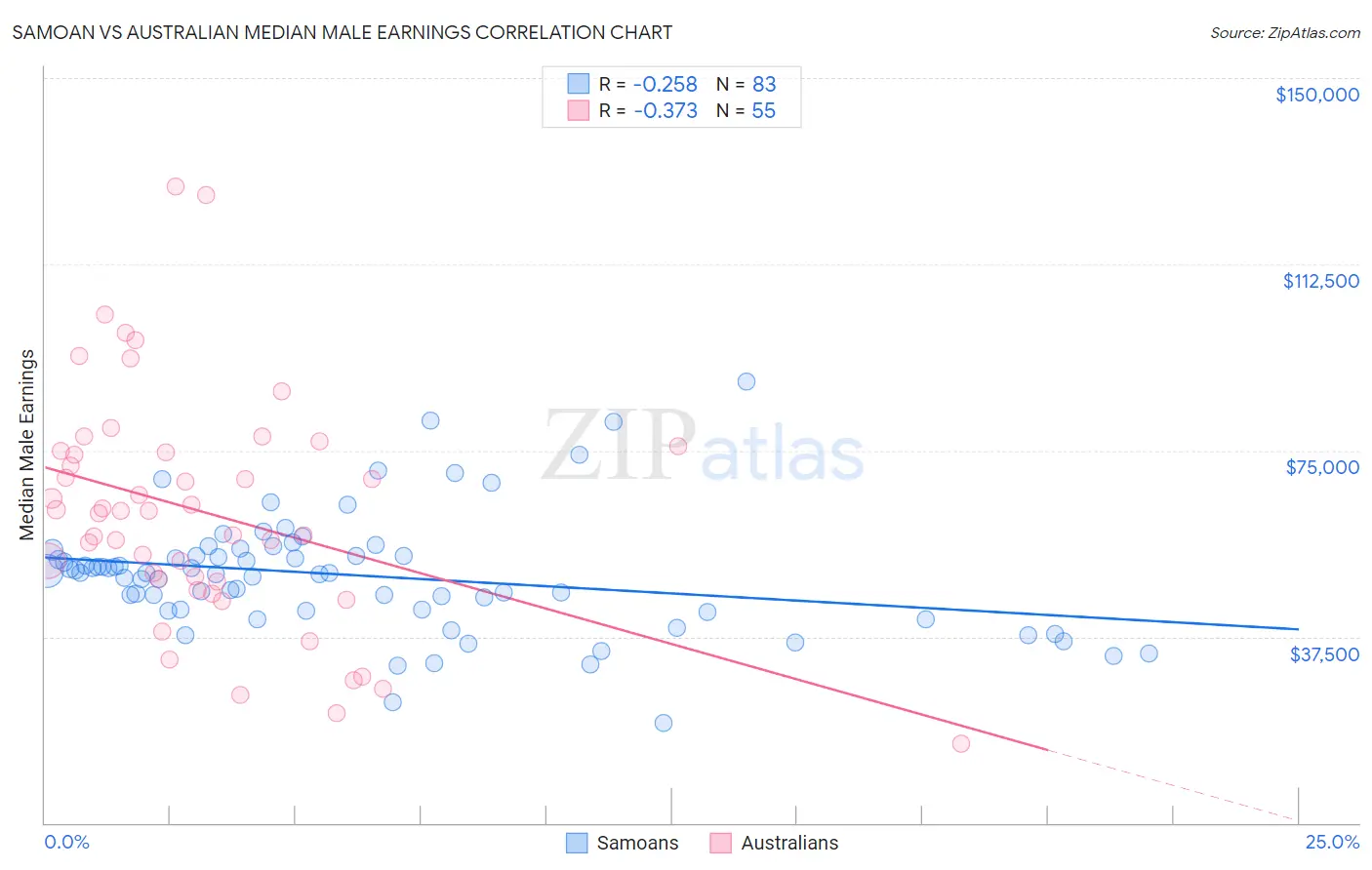 Samoan vs Australian Median Male Earnings