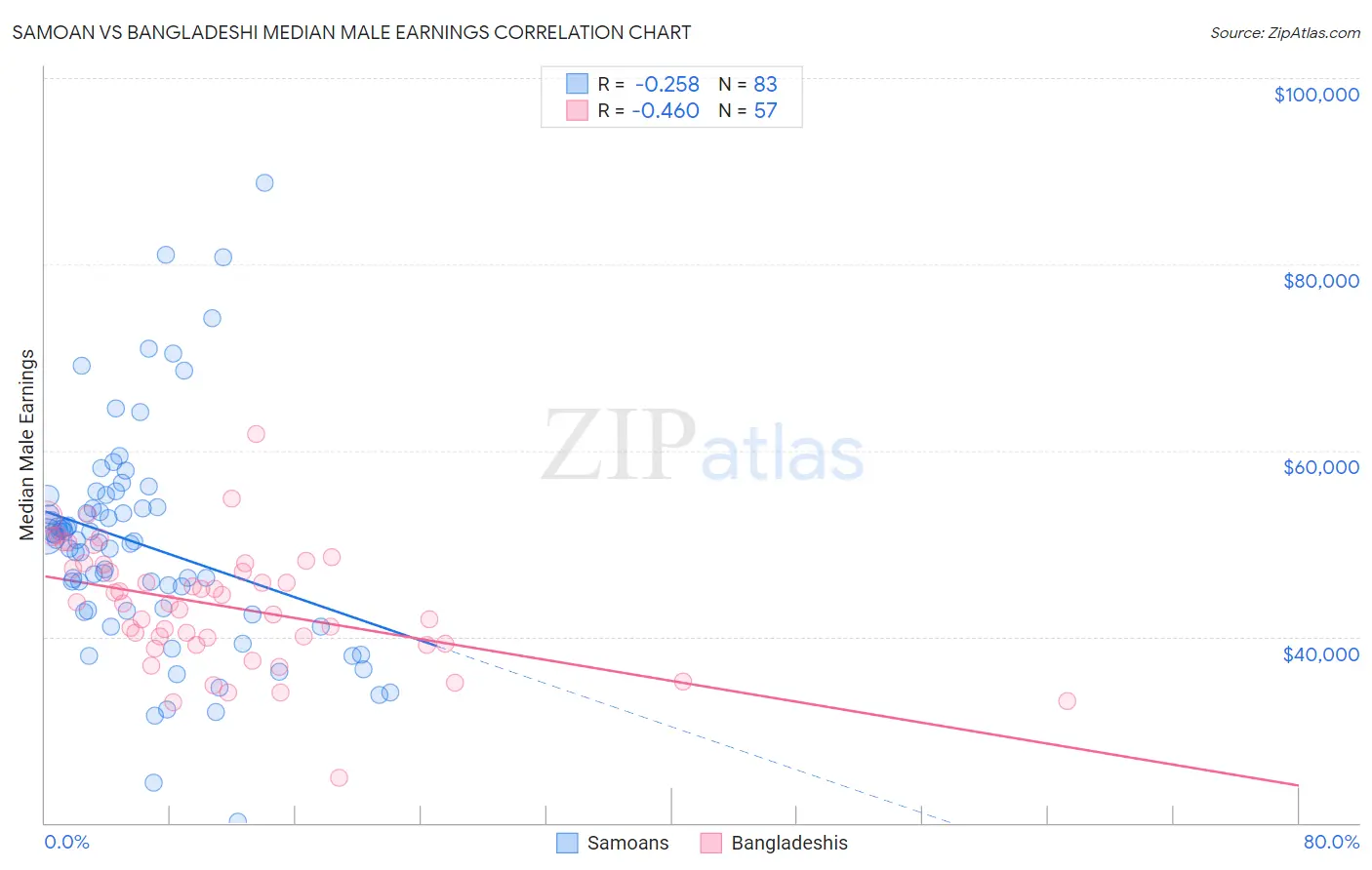 Samoan vs Bangladeshi Median Male Earnings