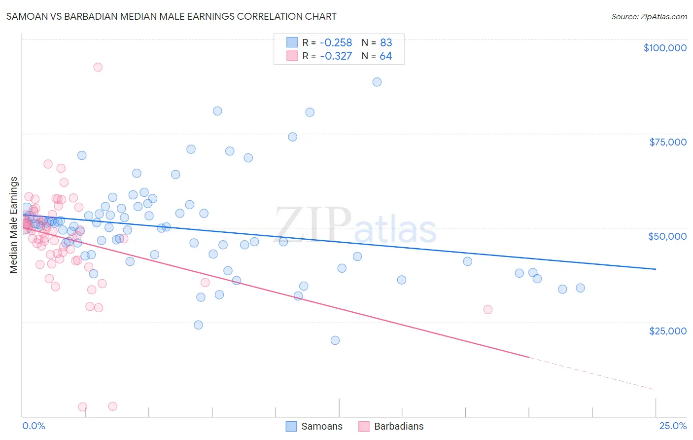 Samoan vs Barbadian Median Male Earnings