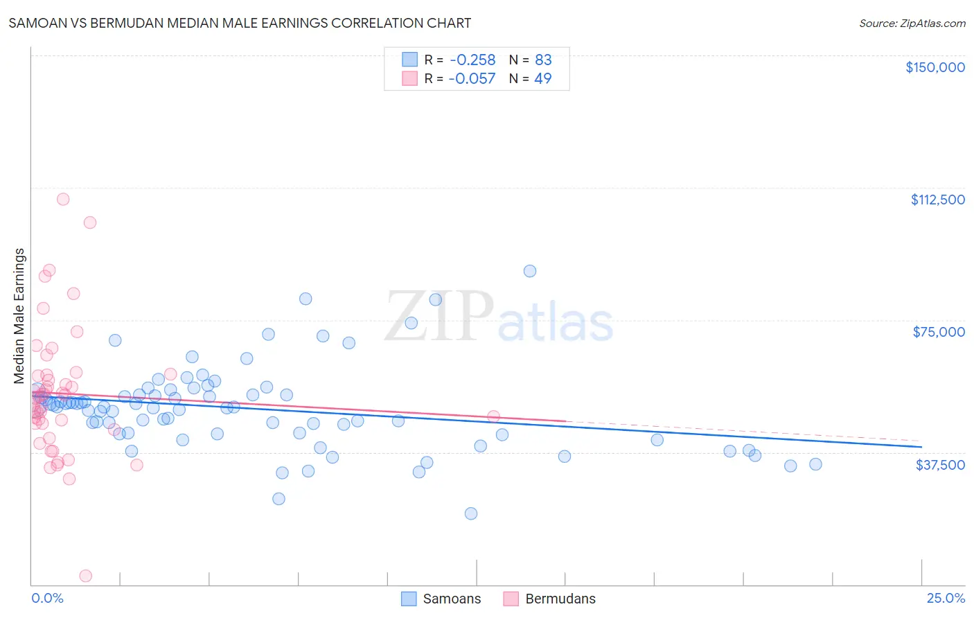 Samoan vs Bermudan Median Male Earnings