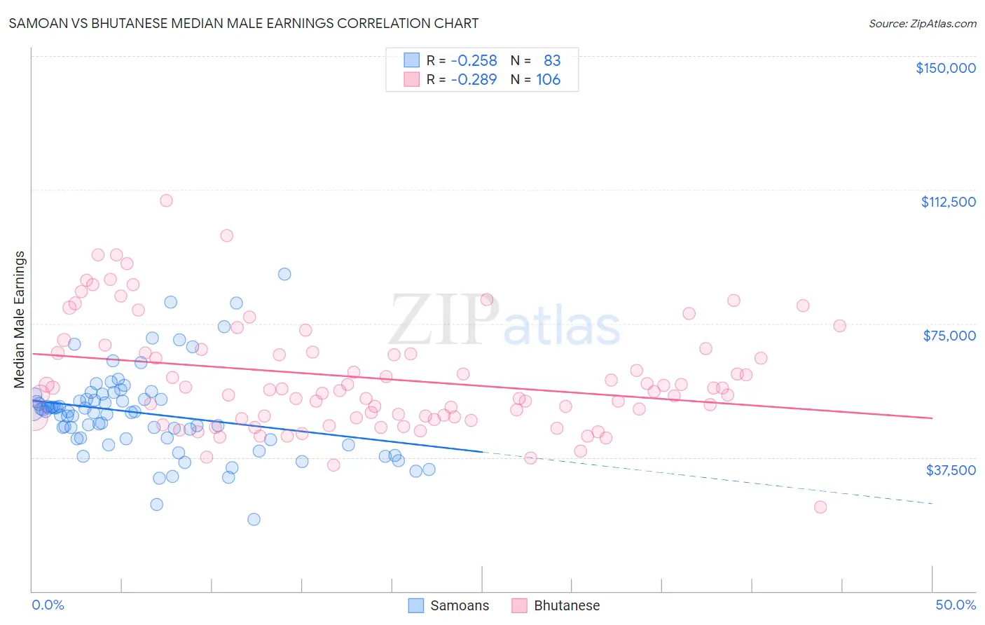 Samoan vs Bhutanese Median Male Earnings