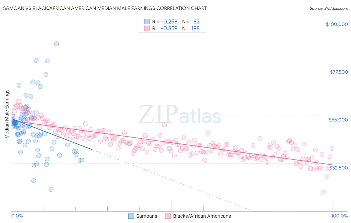 Samoan vs Black/African American Median Male Earnings