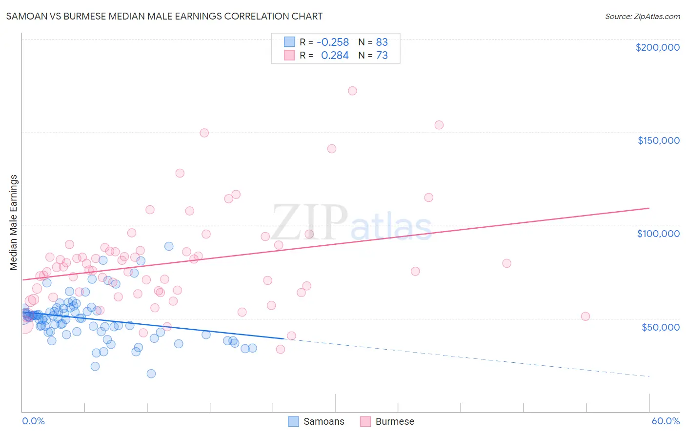 Samoan vs Burmese Median Male Earnings