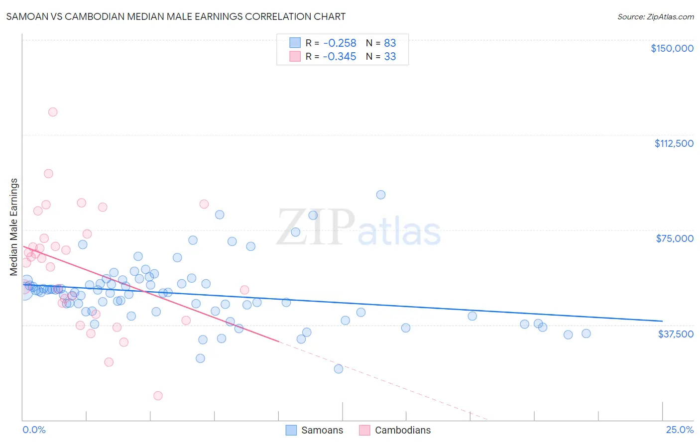 Samoan vs Cambodian Median Male Earnings