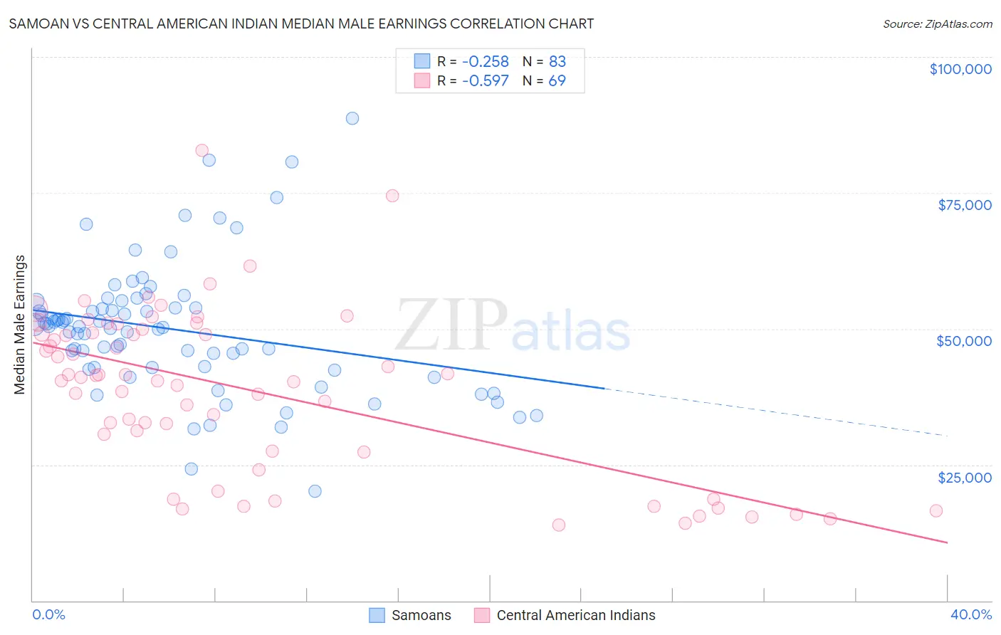 Samoan vs Central American Indian Median Male Earnings