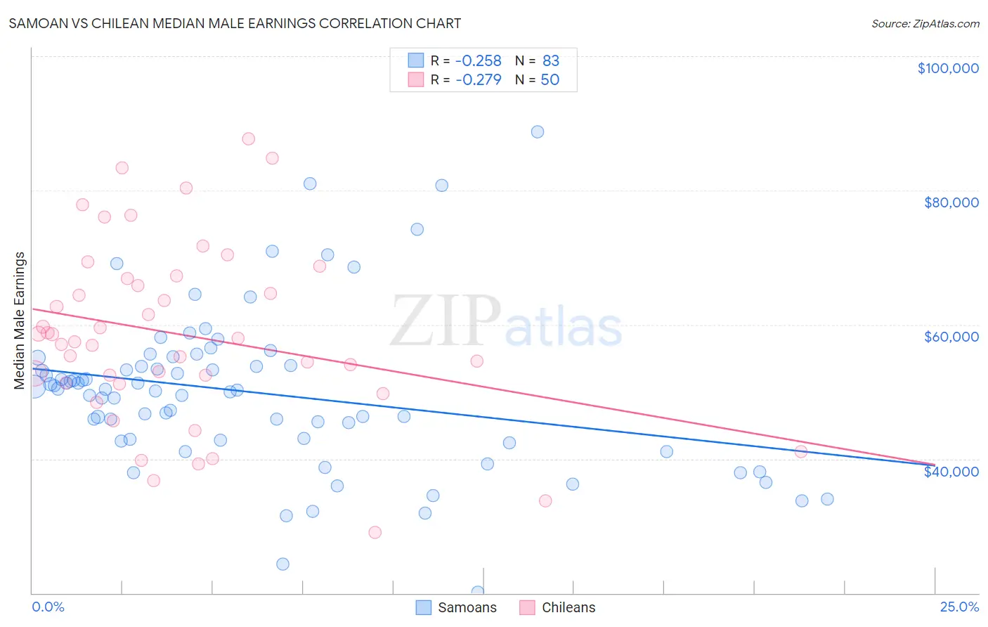 Samoan vs Chilean Median Male Earnings