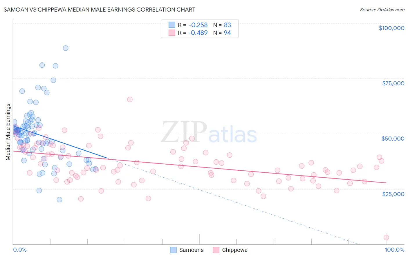 Samoan vs Chippewa Median Male Earnings