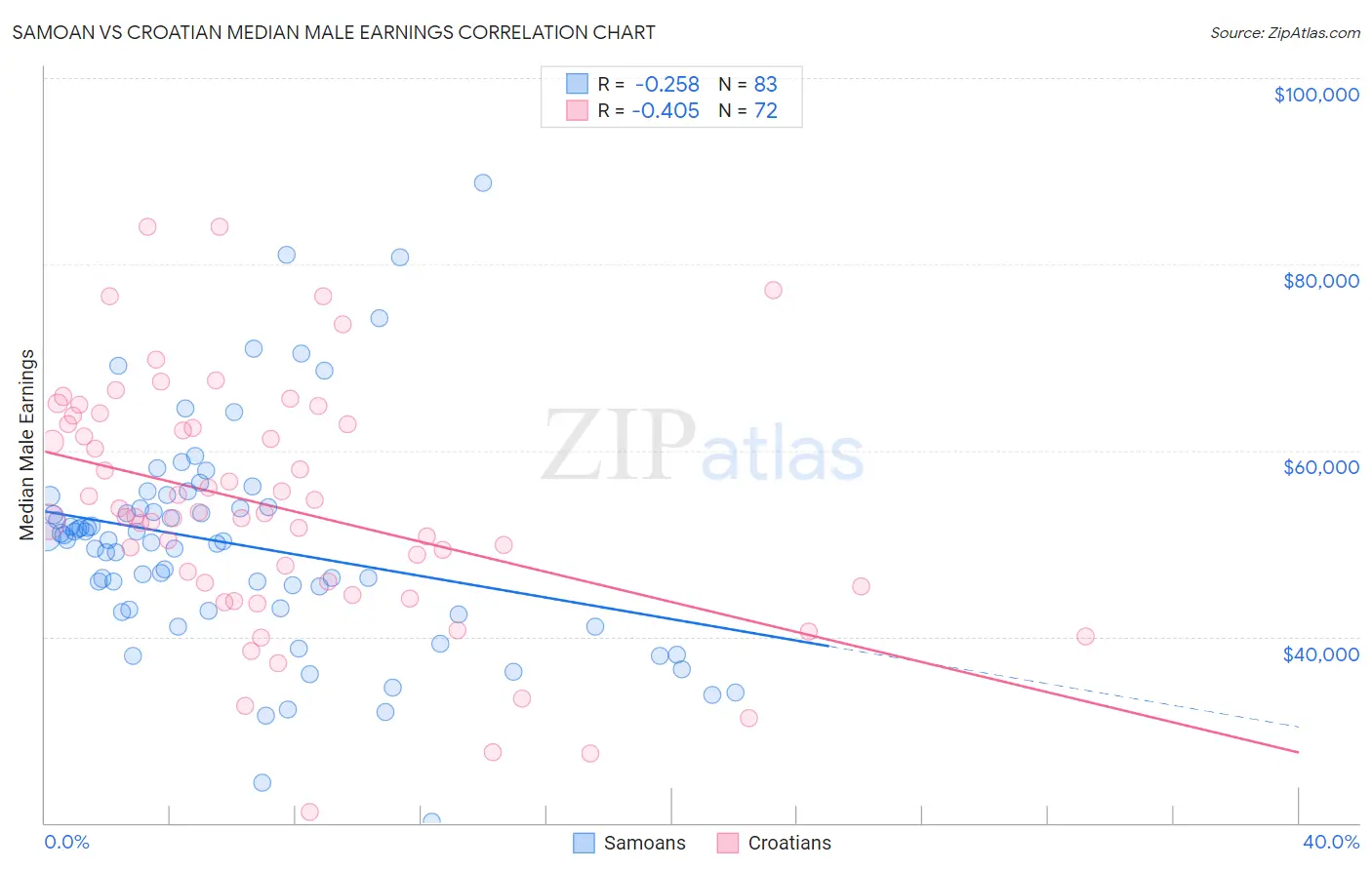 Samoan vs Croatian Median Male Earnings