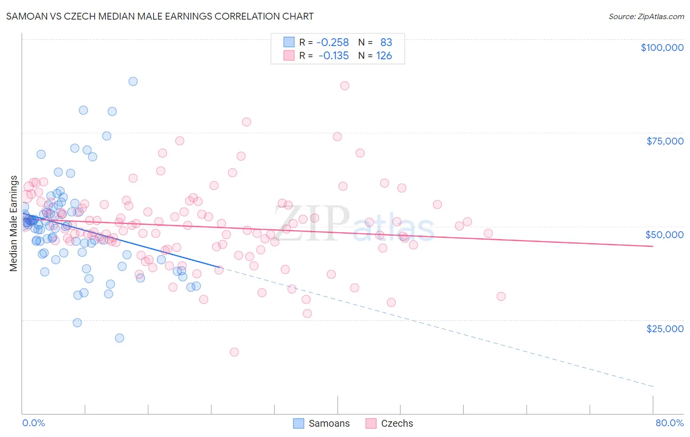 Samoan vs Czech Median Male Earnings