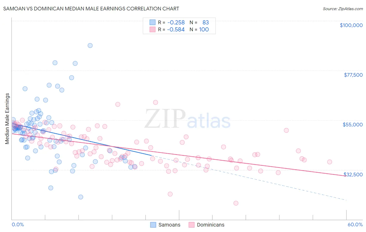 Samoan vs Dominican Median Male Earnings