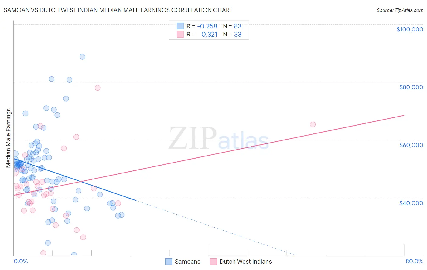 Samoan vs Dutch West Indian Median Male Earnings