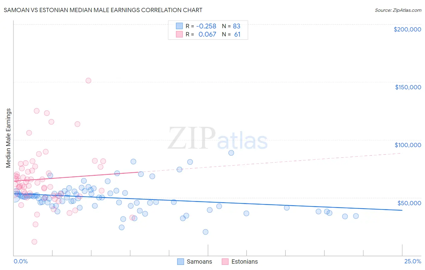 Samoan vs Estonian Median Male Earnings