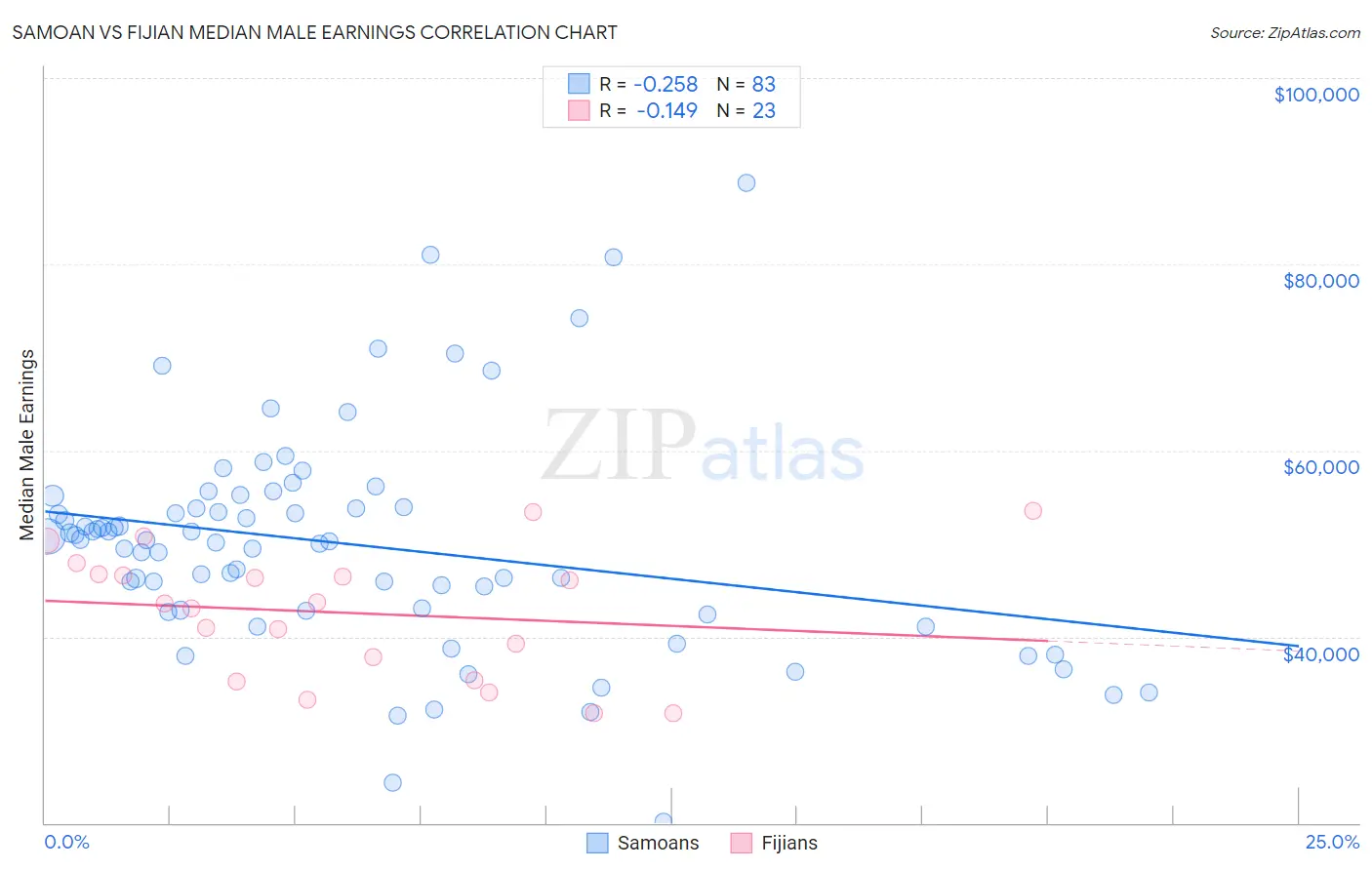Samoan vs Fijian Median Male Earnings