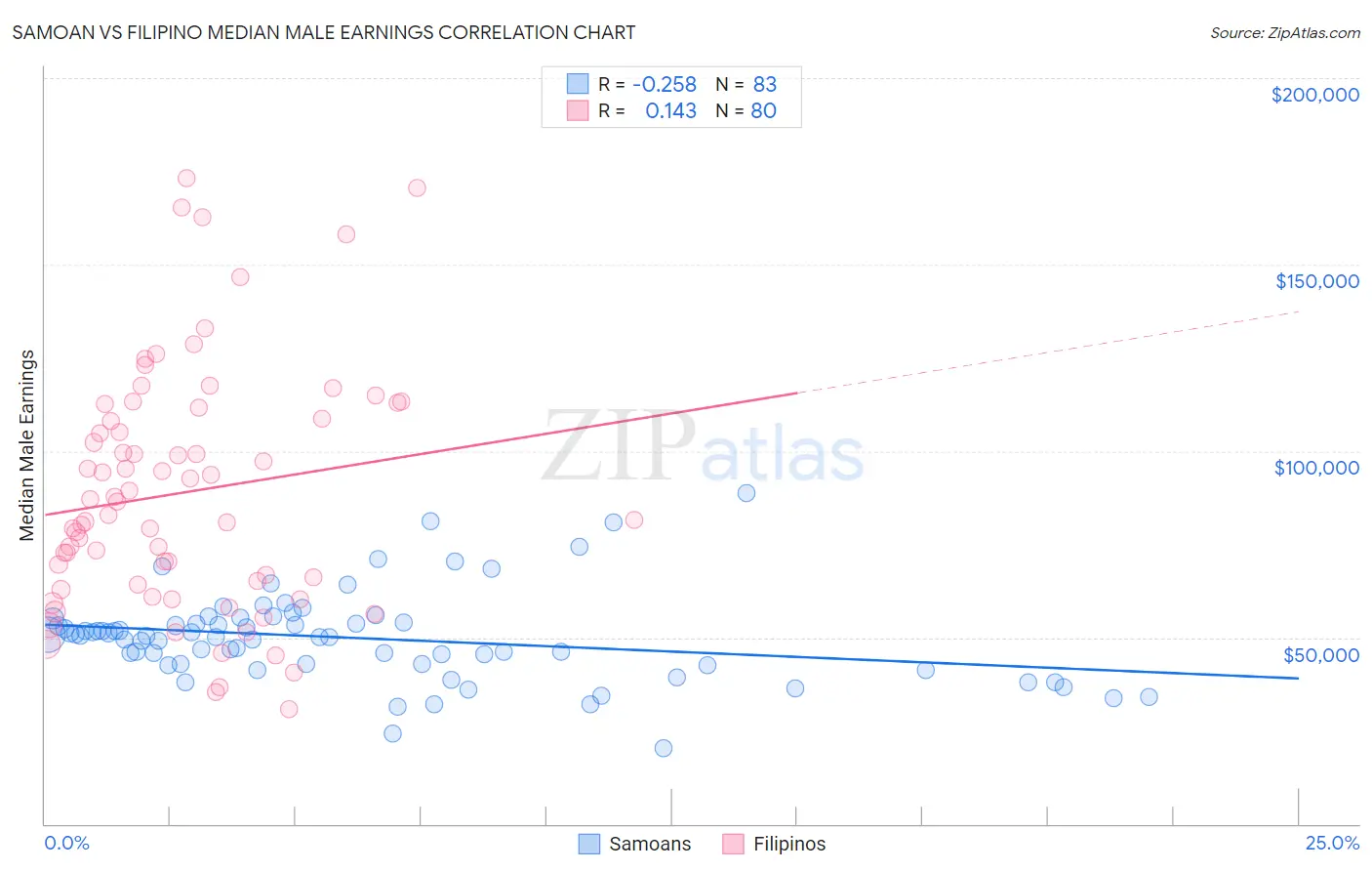 Samoan vs Filipino Median Male Earnings