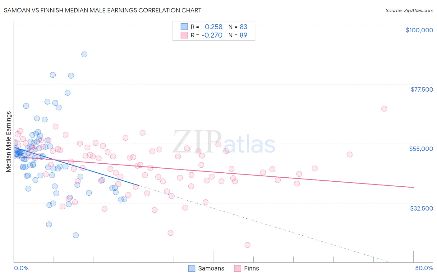 Samoan vs Finnish Median Male Earnings