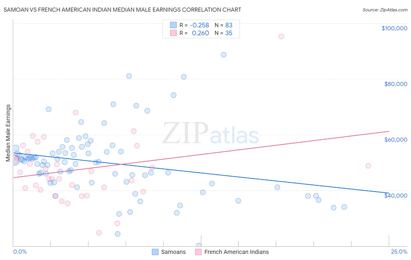 Samoan vs French American Indian Median Male Earnings