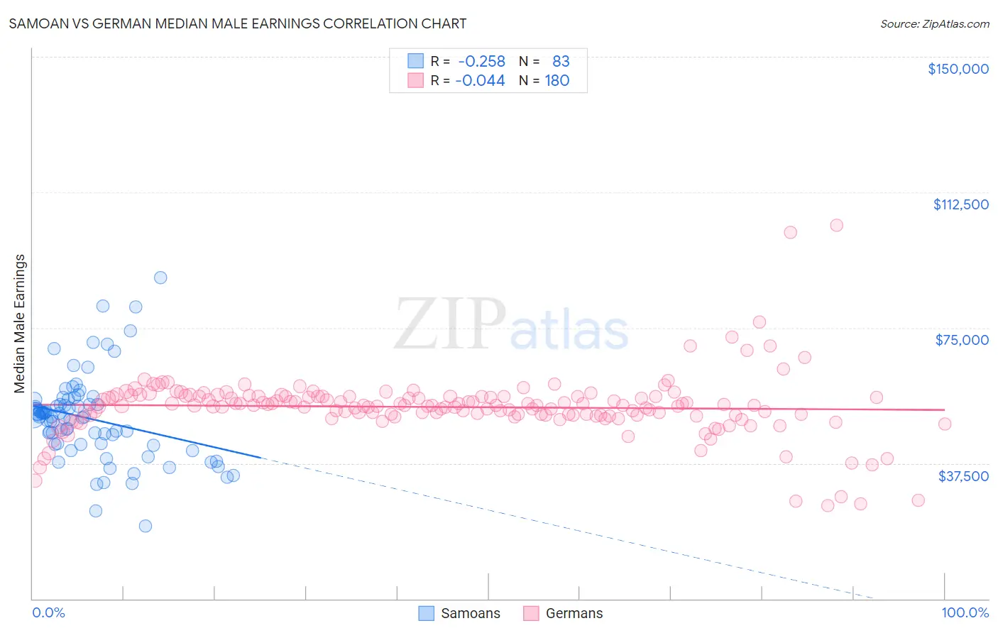 Samoan vs German Median Male Earnings