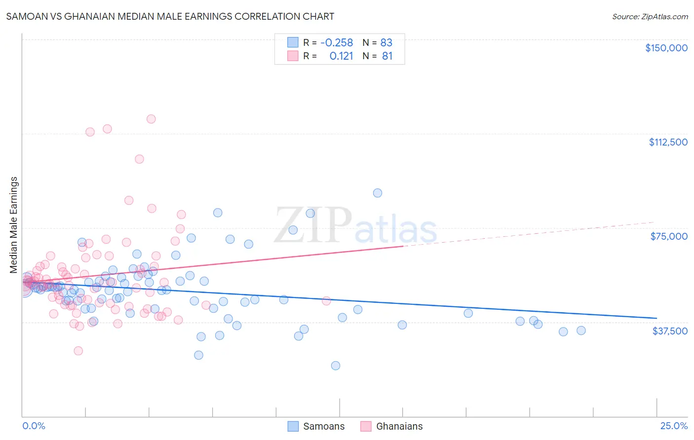 Samoan vs Ghanaian Median Male Earnings