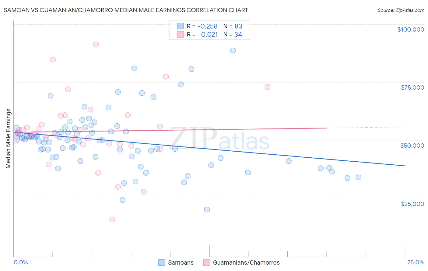 Samoan vs Guamanian/Chamorro Median Male Earnings