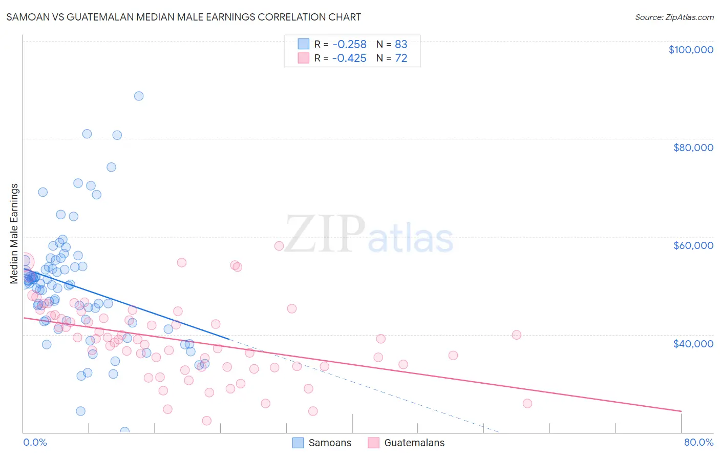 Samoan vs Guatemalan Median Male Earnings