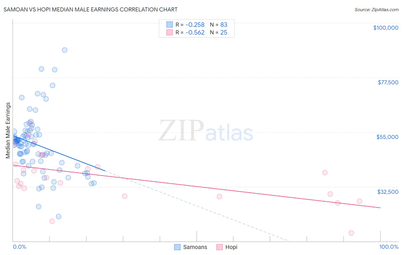 Samoan vs Hopi Median Male Earnings