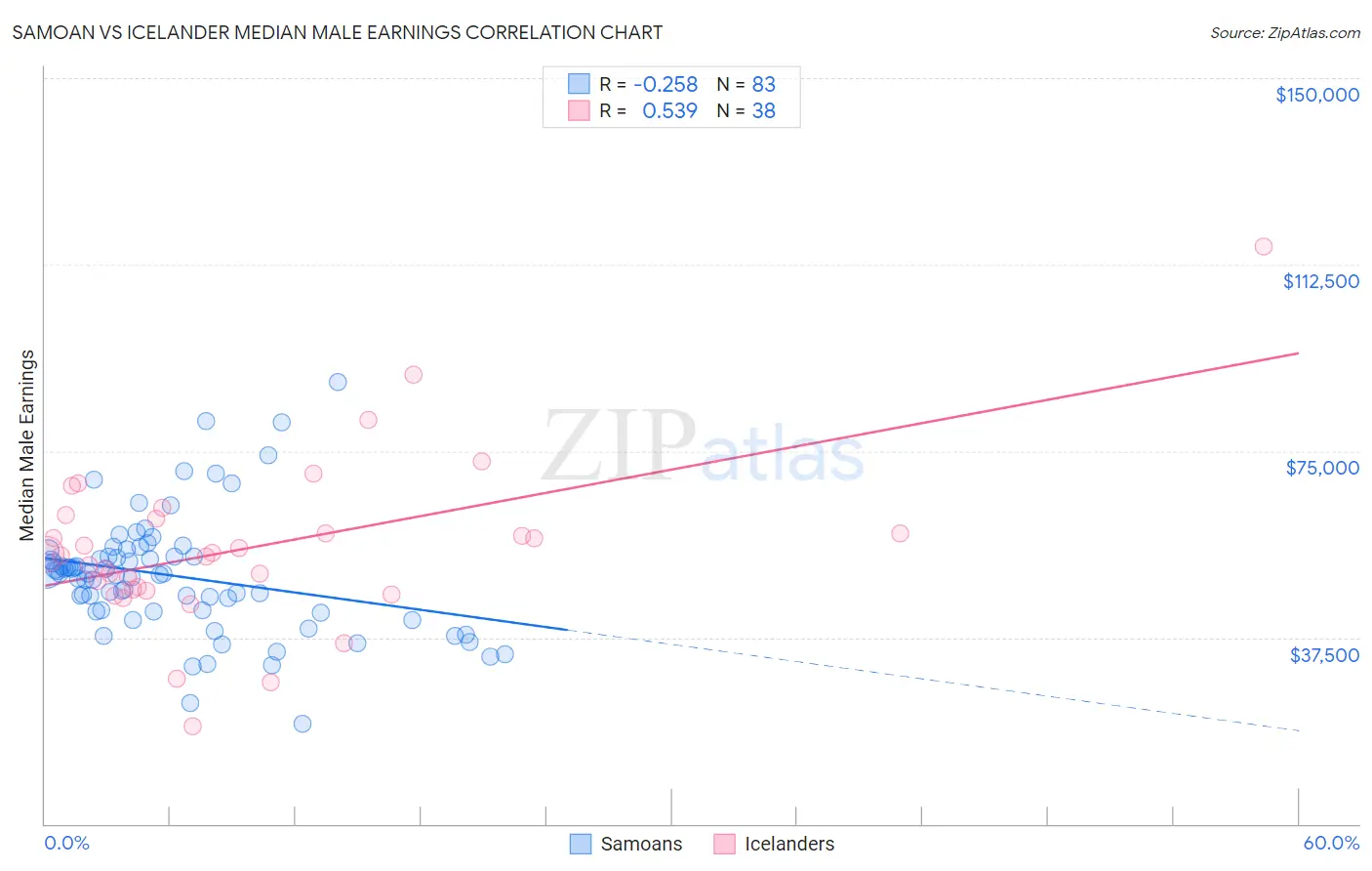 Samoan vs Icelander Median Male Earnings