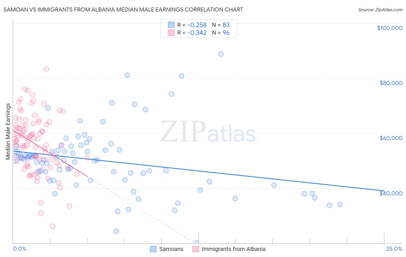 Samoan vs Immigrants from Albania Median Male Earnings