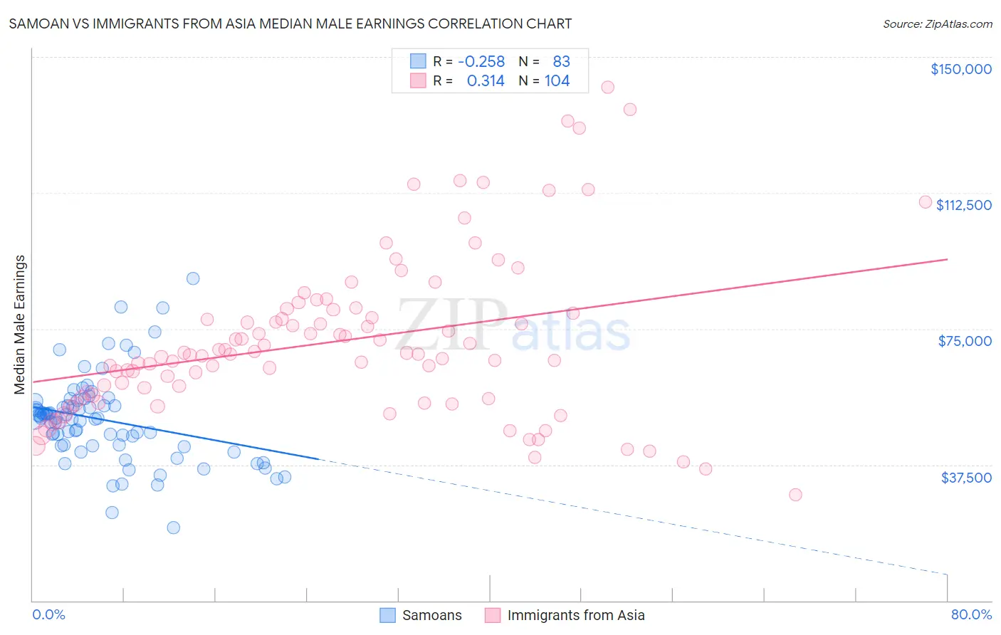 Samoan vs Immigrants from Asia Median Male Earnings