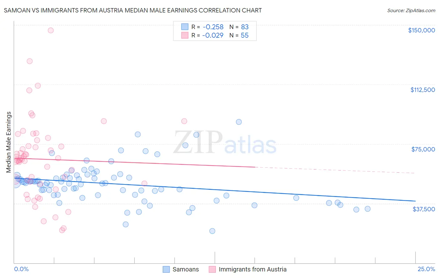 Samoan vs Immigrants from Austria Median Male Earnings