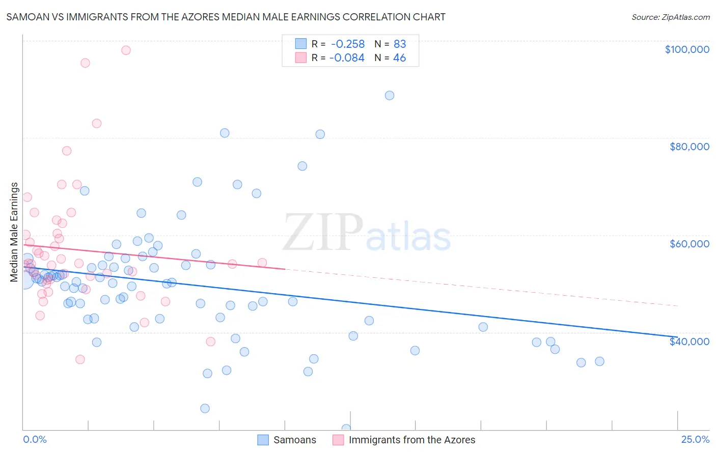 Samoan vs Immigrants from the Azores Median Male Earnings