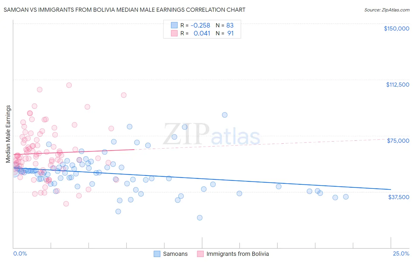Samoan vs Immigrants from Bolivia Median Male Earnings