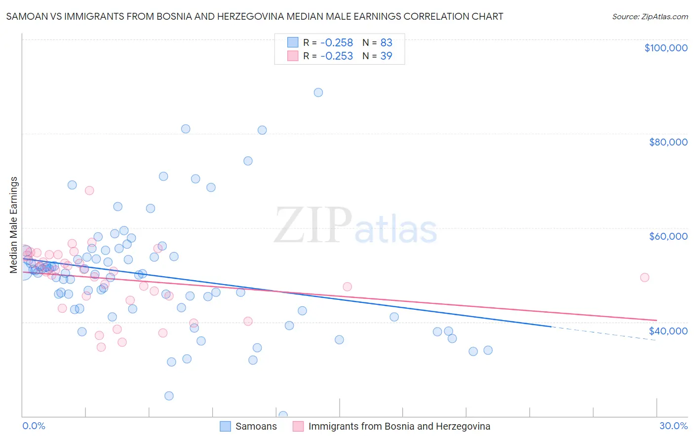 Samoan vs Immigrants from Bosnia and Herzegovina Median Male Earnings