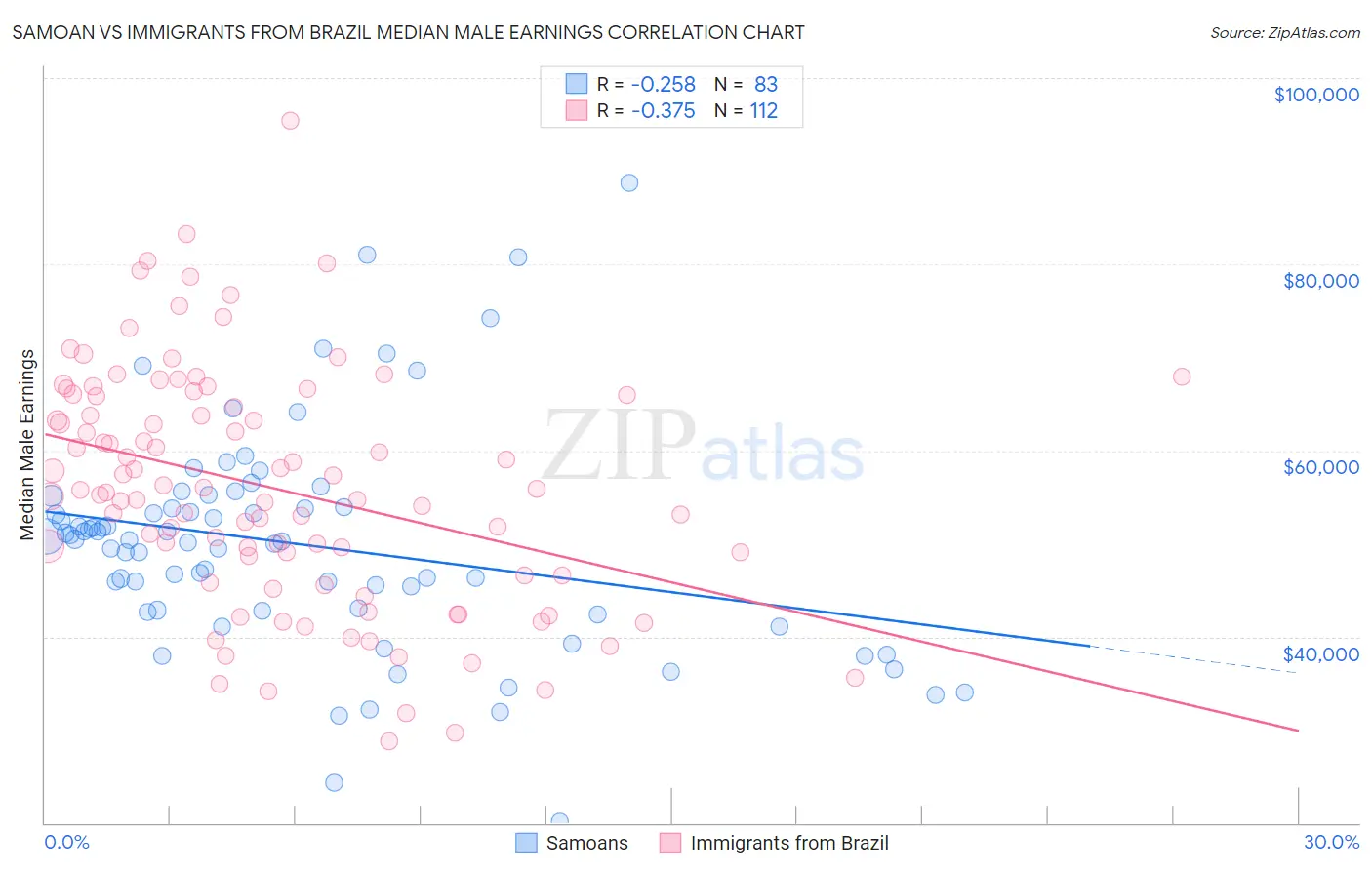 Samoan vs Immigrants from Brazil Median Male Earnings