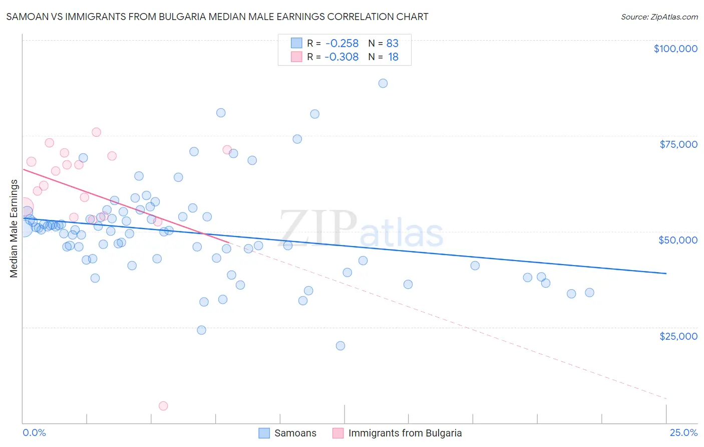 Samoan vs Immigrants from Bulgaria Median Male Earnings