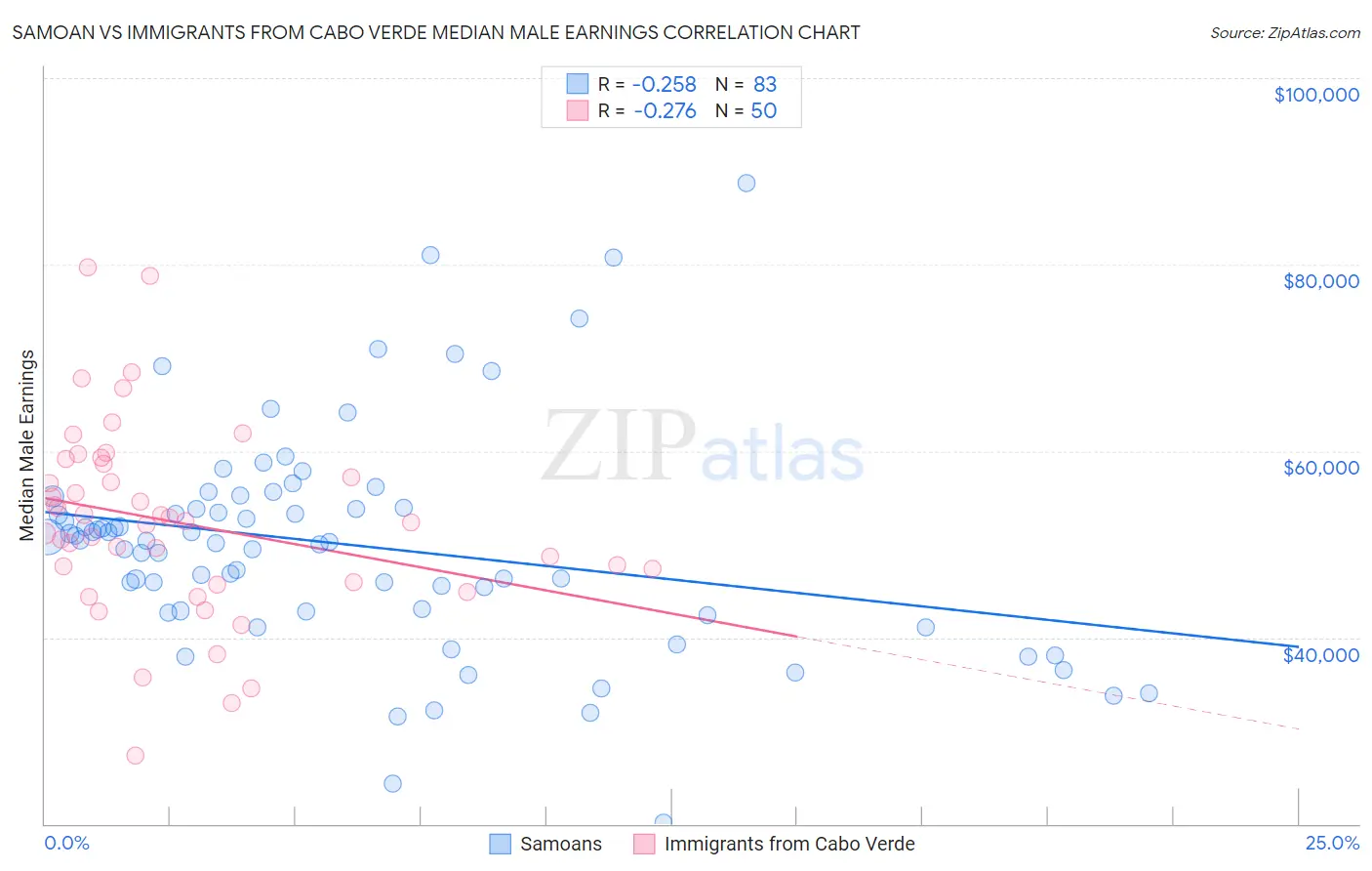 Samoan vs Immigrants from Cabo Verde Median Male Earnings