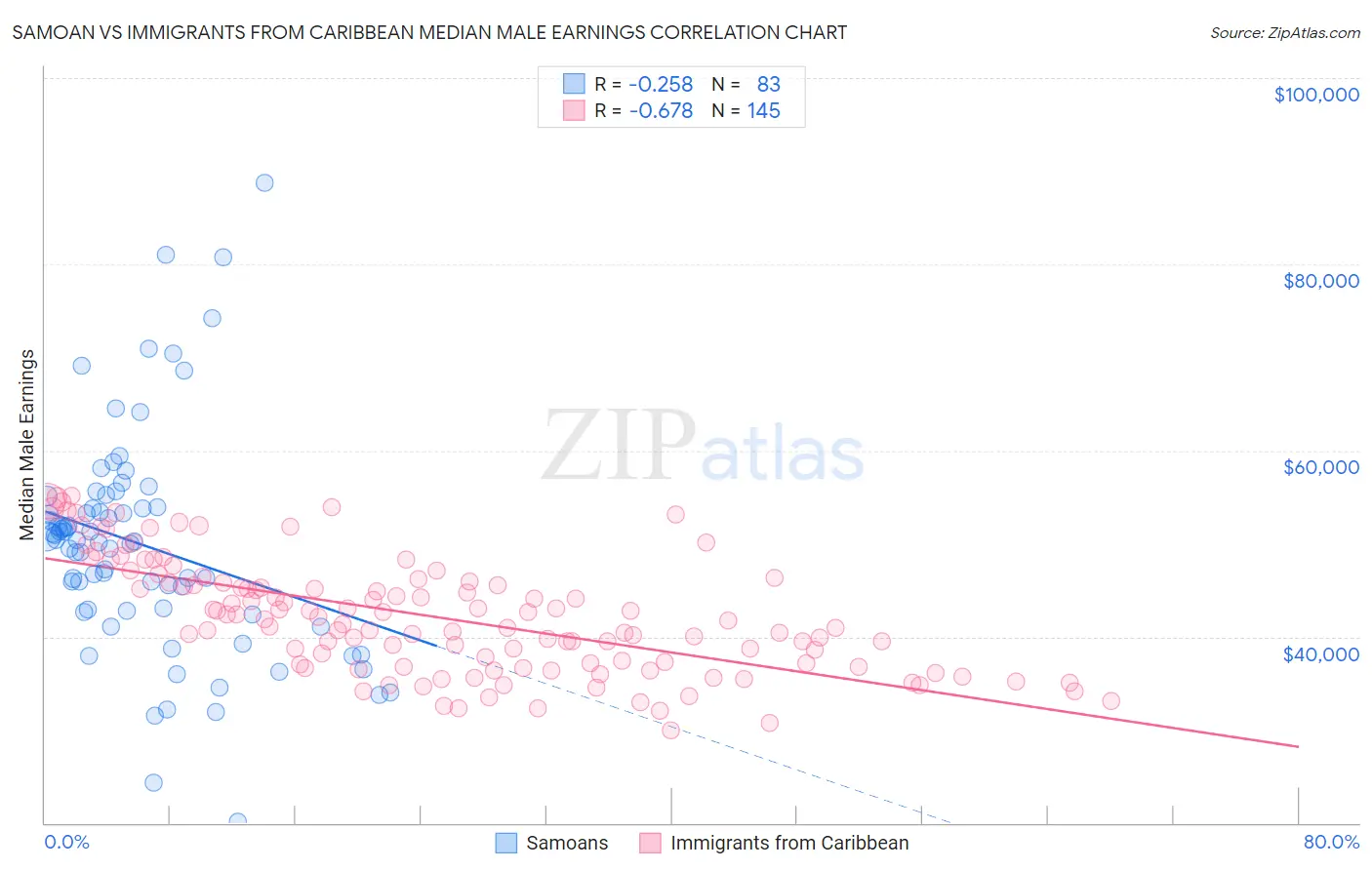 Samoan vs Immigrants from Caribbean Median Male Earnings