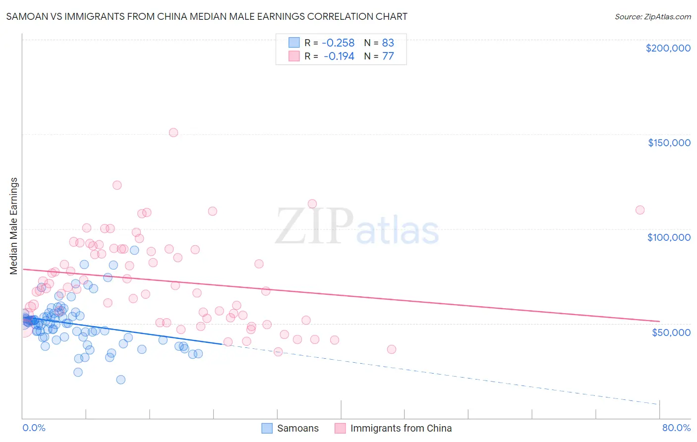 Samoan vs Immigrants from China Median Male Earnings