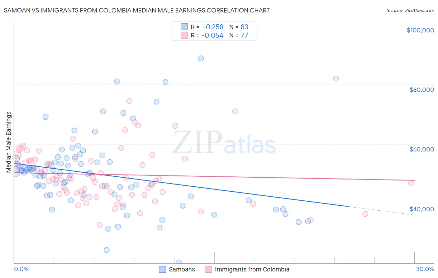 Samoan vs Immigrants from Colombia Median Male Earnings