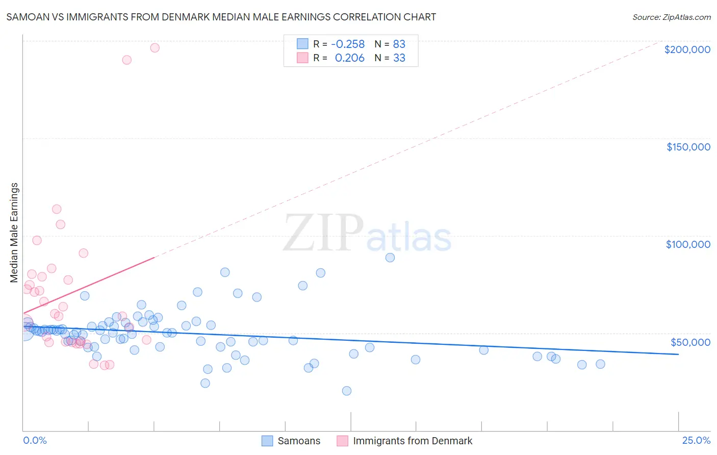 Samoan vs Immigrants from Denmark Median Male Earnings