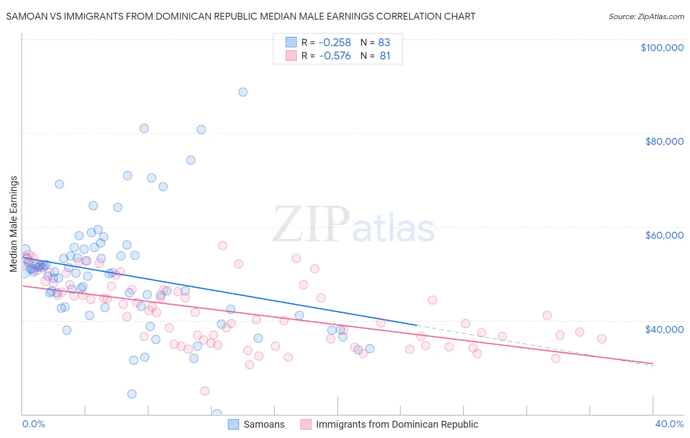 Samoan vs Immigrants from Dominican Republic Median Male Earnings